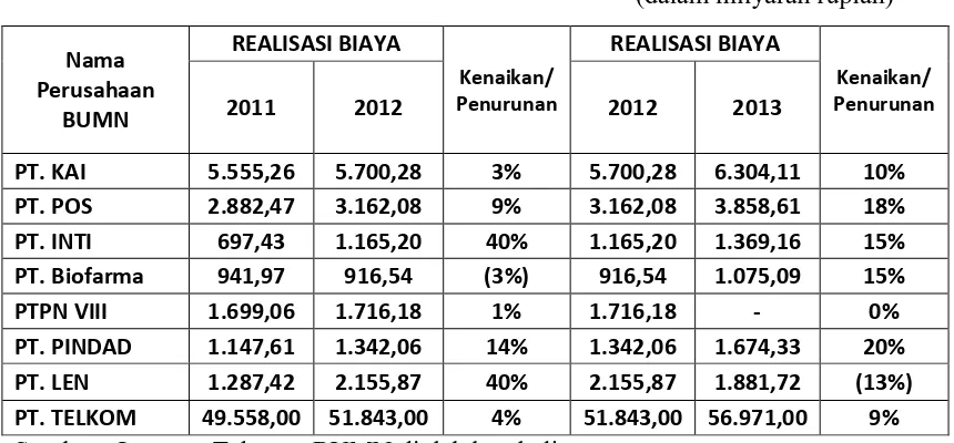 Tabel 1.1 Realisasi Biaya 