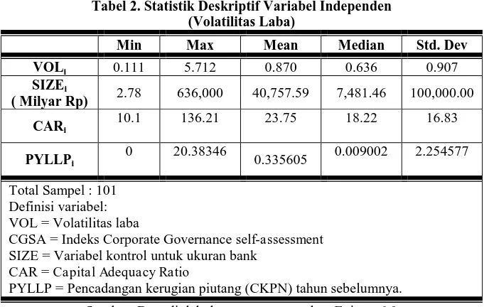Tabel 2. Statistik Deskriptif Variabel Independen (Volatilitas Laba) 