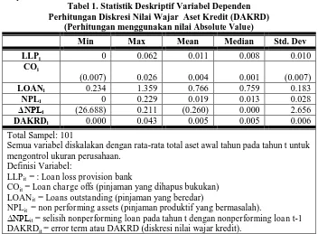 Tabel 1. Statistik Deskriptif Variabel Dependen  Perhitungan Diskresi Nilai Wajar  Aset Kredit (DAKRD) 