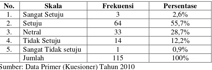 Tabel III.5.  Tanggapan responden mengenai pemberitahuan informasi check-out sebelum jatuh waktu check-out dengan sopan 