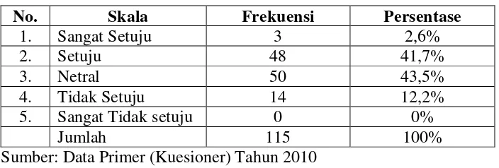 Tabel III.15.  Tanggapan responden mengenai pemberian informasi oleh karyawan hotel dengan senyum ramah 