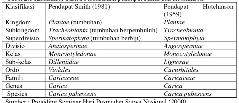 Tabel 2.1 Klasifikasi Carica berdasarkan pendapat Smith dan Hutchinson 