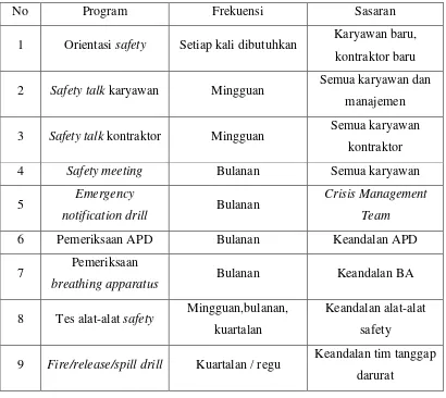 Tabel 3. Program Rutin SHE&Q Department 