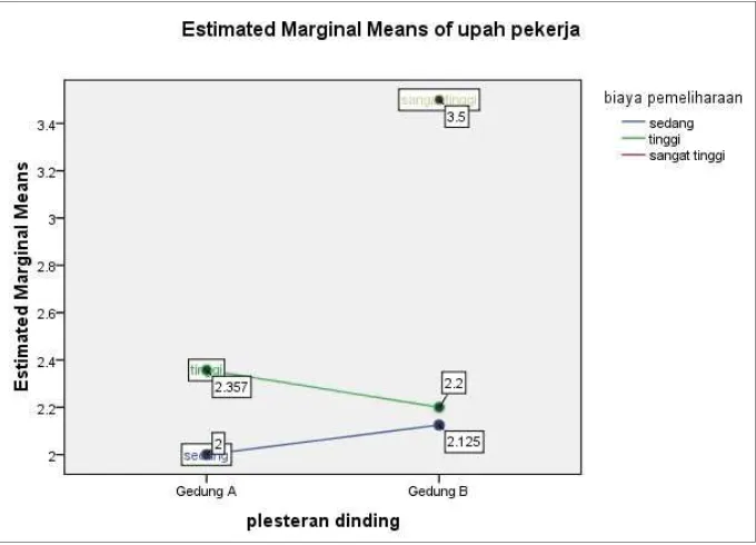 Grafik. Estimated Marginal Means of Upah Pekerja