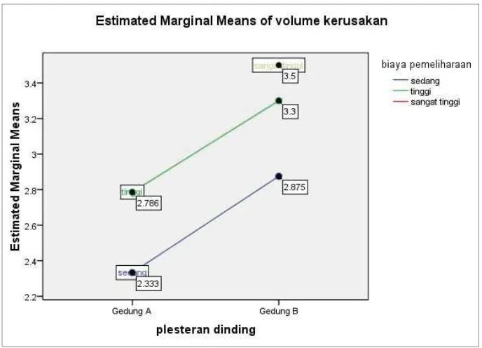 Grafik. Estimated Marginal Means of Volume Kerusakan