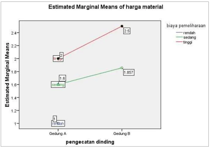 Grafik. Estimated Marginal Means of Harga Material