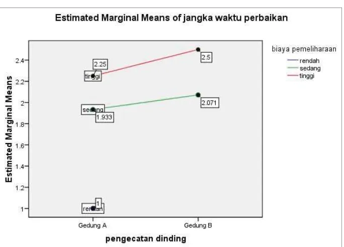 Grafik. Estimated Marginal Means of Volume Kerusakan