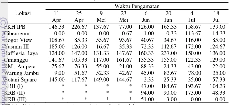Tabel 2 Kerapatan kutu sikas A. yasumatsui pada berbagai lokasi di Bogor 