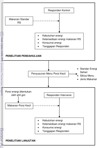 Gambar 2 Prosedur penelitian 