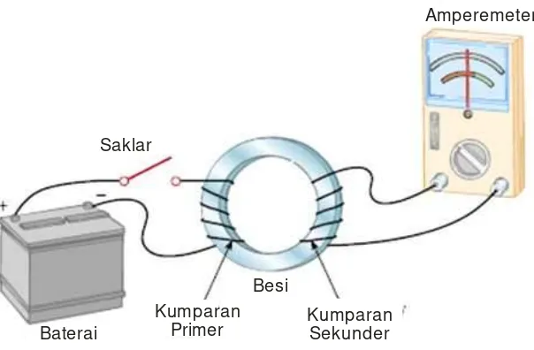 Gambar 2.4 Eksperimen Faraday 