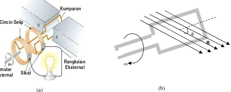 Gambar.2.13.(a)Generator ac (b)arah normal pada bidang kumparan membuat sudut θ dengan medan magnetik
