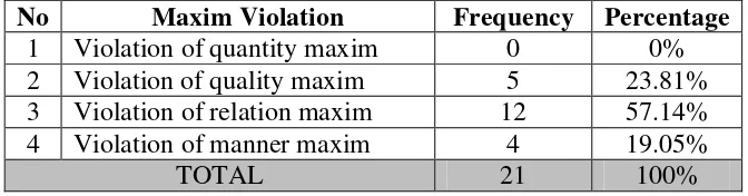 Table 3. The Data Findings of Maxim Violation when the Characters are Expressing Positive Politeness Strategies 