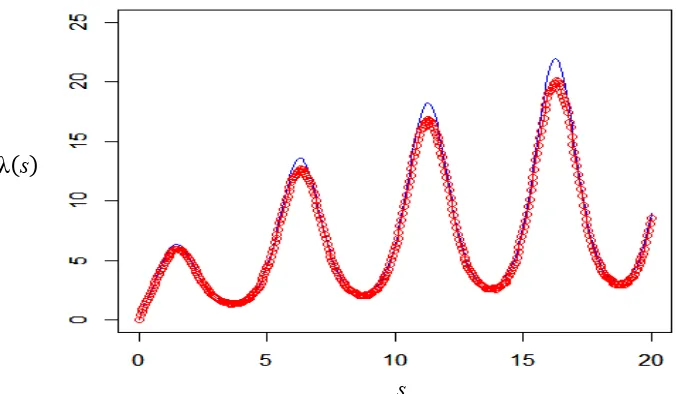 Gambar 1 Fungsi intensitas      dan nilai dugaannya pada interval pengamatan [0,500] 