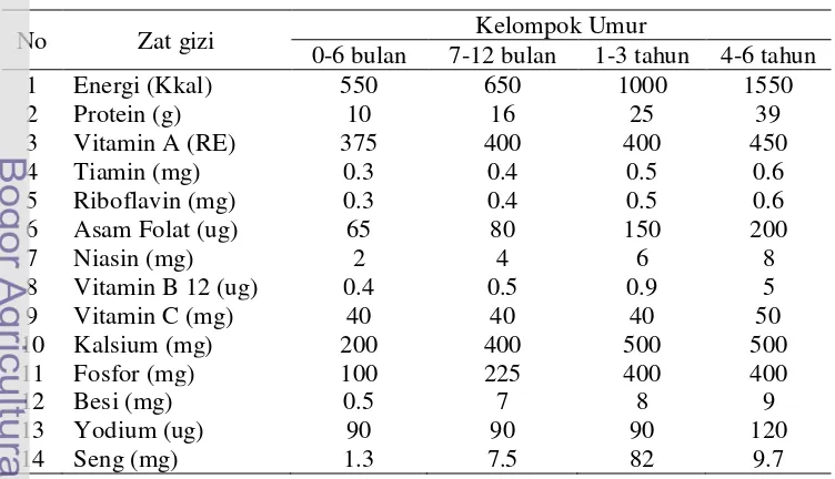 Tabel 2 Angka Kecukupan Gizi Bagi Balita (0-6 Tahun) 