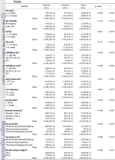 Tabel 8 Karakteristik sosial ekonomi anak stunting dan tidak stunting usia <24 