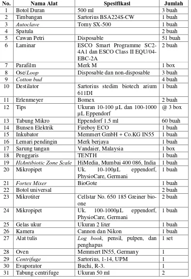 Tabel 3.1. Alat-alat penelitian 