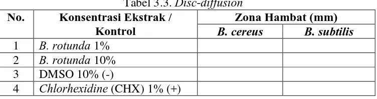 Tabel 3.3. Disc-diffusionKonsentrasi Ekstrak /  Zona Hambat (mm) 