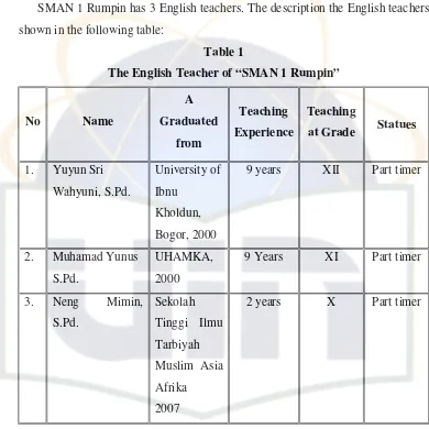 Table 1 The English Teacher of “SMAN 1 Rumpin” 