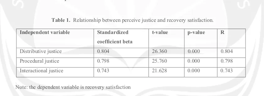 Table 1.  Relationship between perceive justice and recovery satisfaction. 