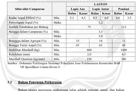 Tabel 3.1 Ketentuan sifat-sifat campuran lapis aspal beton (LASTON) 