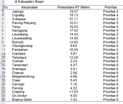 Tabel 9 Kecamatan dan golongan prioritasnya berdasarkan indikator kemiskinan