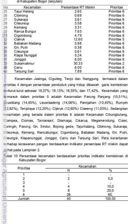 Tabel 9 Kecamatan dan golongan prioritasnya berdasarkan indikator kemiskinandi Kabupaten Bogor (lanjutan)