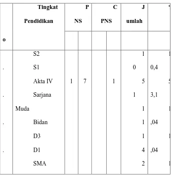 Tabel 1 Jumlah Pegawai Bapermas P3AKB Kota Surakarta 