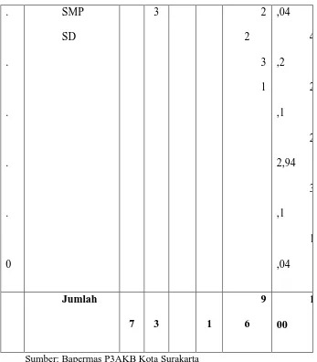 Tabel 2 Jumlah Pegawai Bapermas P3AKB Kota Surakarta 