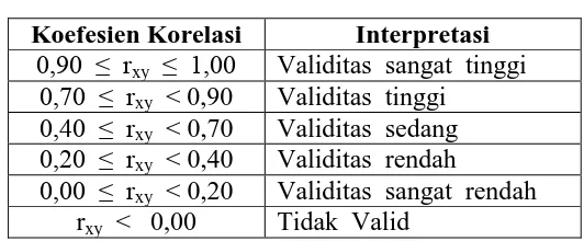 Tabel 3.2  Klasifikasi Koefisien Validitas 