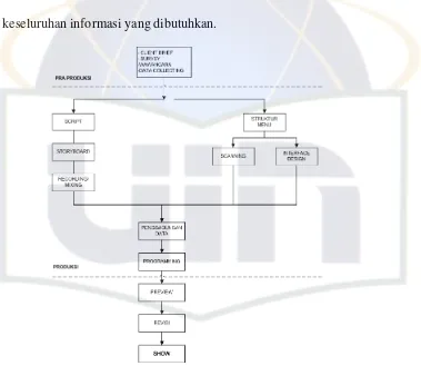 Gambar 2.4 Diagram Alur Kerja Multimedia Interaktif 