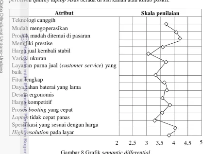 Gambar 8 Grafik semantic differential 