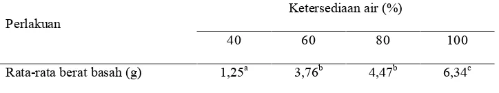 Tabel 2. Rata-rata berat basah tanaman rumput mutiara selama 2 bulan dengan ketersediaan air yang berbeda 