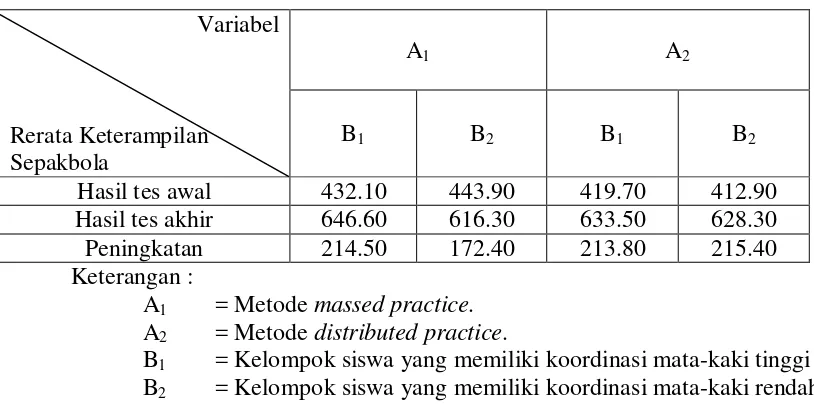 Tabel 11. Ringkasan Hasil Analisis Varians Untuk Tingkat Koordinasi Mata-Kaki (B1 dan B2) 
