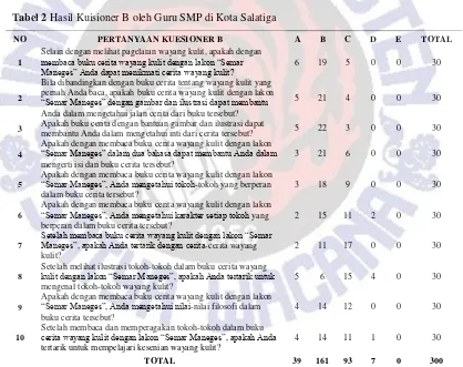Tabel 2 Hasil Kuisioner B oleh Guru SMP di Kota Salatiga 