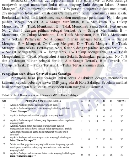 Gambar 22 Diagram Hasil Kuisioner B oleh Guru SMP di Kota Salatiga 