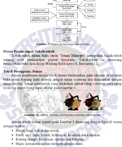 Gambar 3Scanning, tracing,coloringdan texturing tokoh Semar 