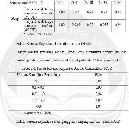 Tabel 3.6. Faktor Koreksi Kapasitas Akibat UkuranKota(FCcs)
