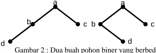 Gambar 1: Pohon dan bukan pohon
