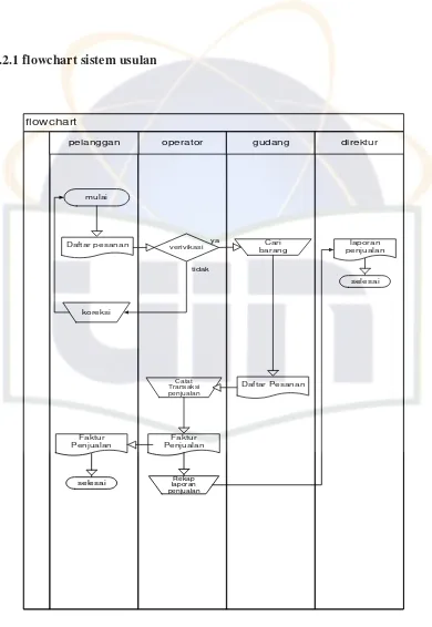 Gambar 4.6. Flowchart sistem usulan CV Firman Cell. 