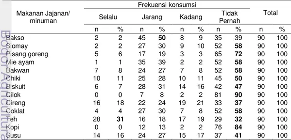 Tabel 23 Sebaran contoh berdasarkan frekuensi konsumsi makanan jajanan dan  minuman 