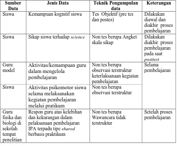 Tabel 3.4.  Teknik Pengumpulan Data 