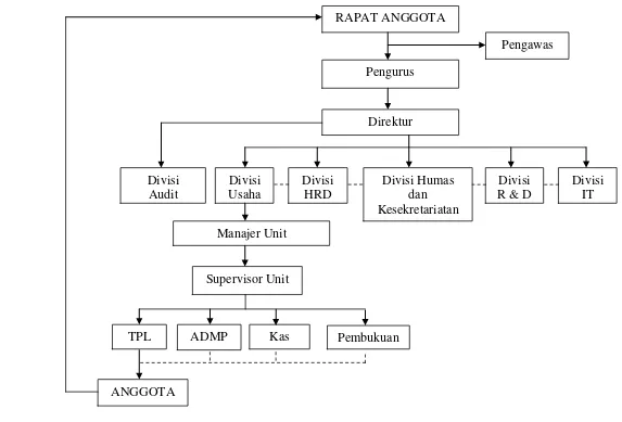Gambar 5  Struktur organisasi Koperasi Baytul Ikhtiar 
