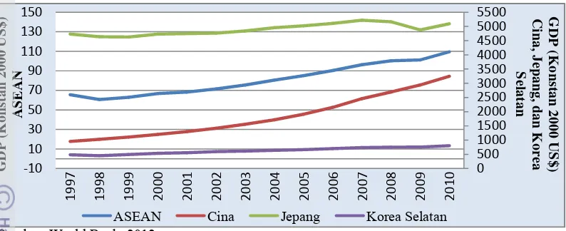 Gambar 1 Pertumbuhan GDP Negara ASEAN, Cina, Jepang, Korea Selatan  