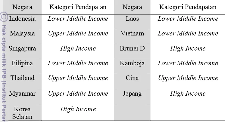 Tabel 2 Klasifikasi Negara Berdasarkan Pendapatan ASEAN+3 