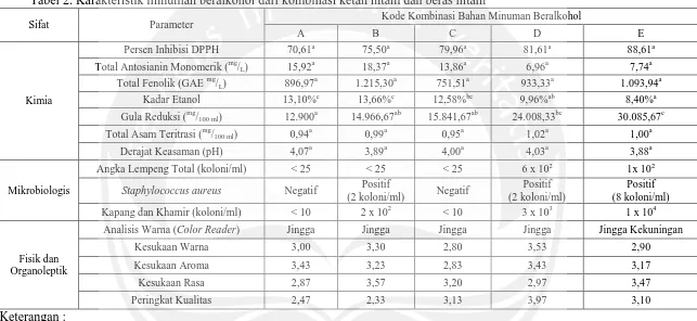 Tabel 2. Karakteristik minuman beralkohol dari kombinasi ketan hitam dan beras hitam 
