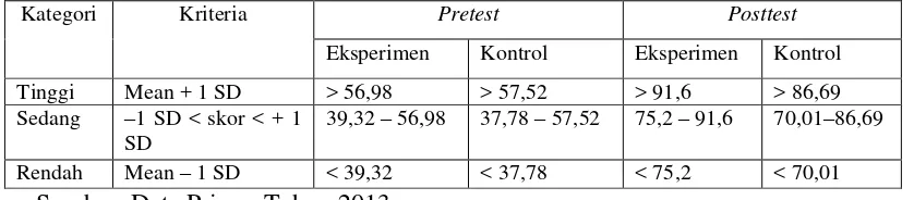 Tabel 4. Pengkategorian pretest dan posttest 