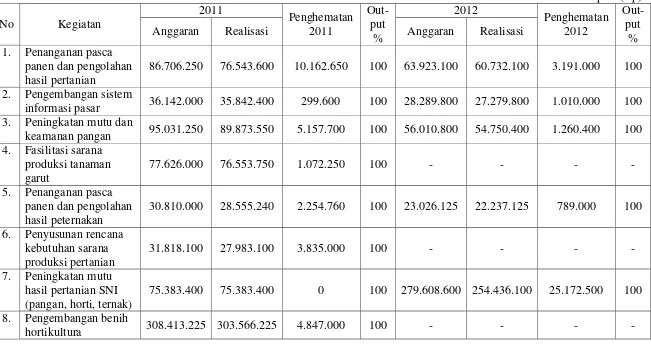 Tabel 2. Pengukuran Ekonomi pada Program Peningkatan Ketahanan Pangan Periode Tahun 2011-2012 