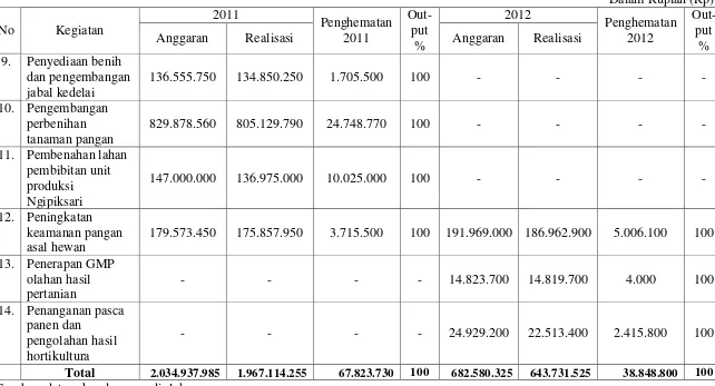 Tabel 2. (lanjutan) Pengukuran Ekonomi pada Program Peningkatan Ketahanan Pangan Periode Tahun 2011-2012 