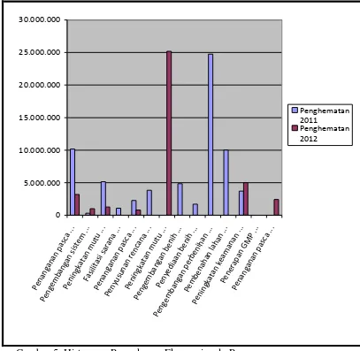 Gambar 5. Histogram Pengukuran Ekonomi pada Program       Peningkatan Ketahanan Pangan Periode       Tahun 2011-2012 