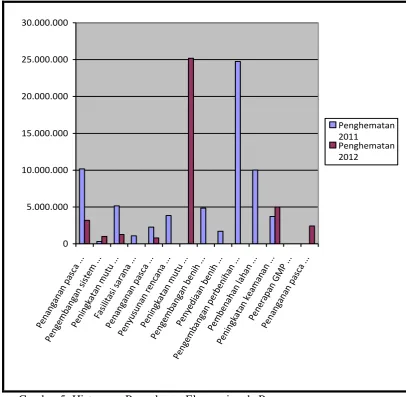 Gambar 5. Histogram Pengukuran Ekonomi pada Program       Peningkatan Ketahanan Pangan Periode       Tahun 2011-2012 